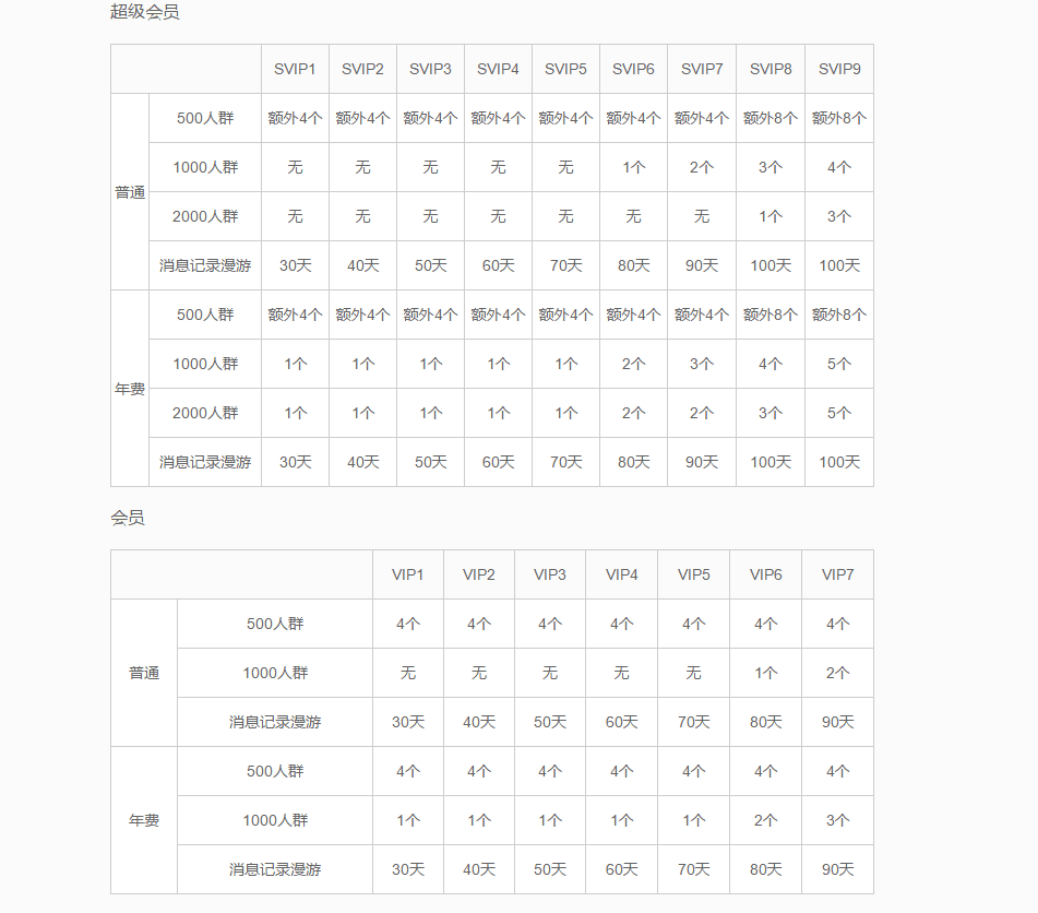 各会员等级 开QQ群特权 小e告诉你